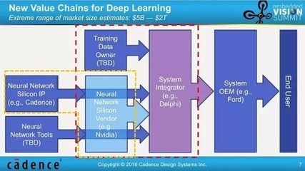 計(jì)算機(jī)視覺(jué)中的深度學(xué)習(xí) 技術(shù)、市場(chǎng)與五個(gè)意想不到的未來(lái)發(fā)展
